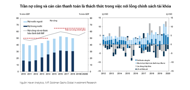 Goldman Sachs: Kinh tế Việt Nam sẽ sớm phục hồi nhờ xuất khẩu - Ảnh 9.