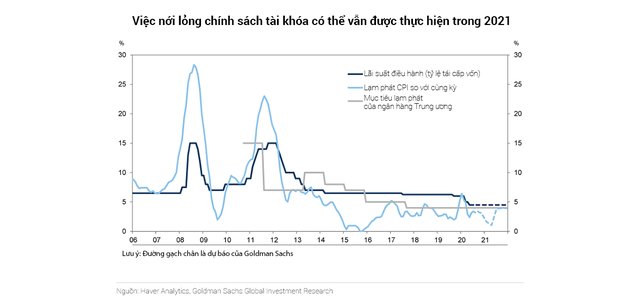 Goldman Sachs: Kinh tế Việt Nam sẽ sớm phục hồi nhờ xuất khẩu - Ảnh 10.