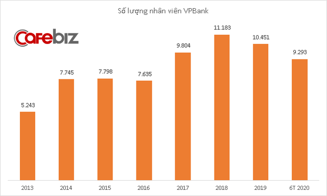 Trước khi tăng lương cho nhân viên, VPBank đã giảm hơn 1.100 nhân sự chỉ trong 6 tháng đầu năm - Ảnh 1.