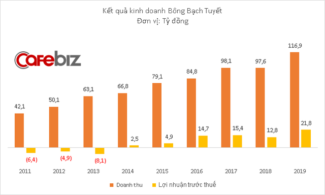 Thương hiệu 60 năm tuổi Bông Bạch Tuyết sắp bị thâu tóm? - Ảnh 1. Thương hiệu 60 năm tuổi Bông Bạch Tuyết sắp bị thâu tóm? - Ảnh 1.