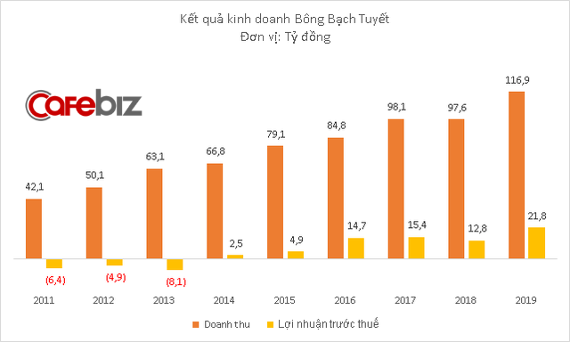 Thương hiệu 60 năm tuổi Bông Bạch Tuyết sắp bị thâu tóm? - Ảnh 1.