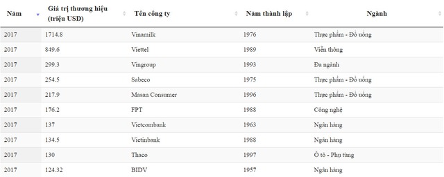 Nhìn lại giá trị các thương hiệu Việt sau 5 năm: Tổng giá trị tăng gấp đôi, riêng Viettel tăng gấp 4, soán “ngôi vương” suốt 4 năm của Vinamilk - Ảnh 2.
