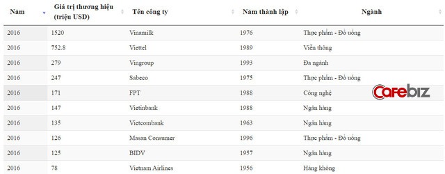 Nhìn lại giá trị các thương hiệu Việt sau 5 năm: Tổng giá trị tăng gấp đôi, riêng Viettel tăng gấp 4, soán “ngôi vương” suốt 4 năm của Vinamilk - Ảnh 1.