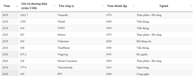 Nhìn lại giá trị các thương hiệu Việt sau 5 năm: Tổng giá trị tăng gấp đôi, riêng Viettel tăng gấp 4, soán “ngôi vương” suốt 4 năm của Vinamilk - Ảnh 3.