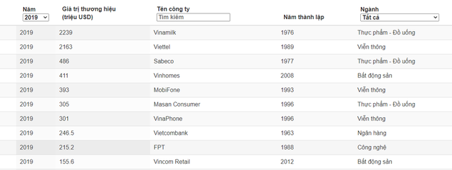 Nhìn lại giá trị các thương hiệu Việt sau 5 năm: Tổng giá trị tăng gấp đôi, riêng Viettel tăng gấp 4, soán “ngôi vương” suốt 4 năm của Vinamilk - Ảnh 5.