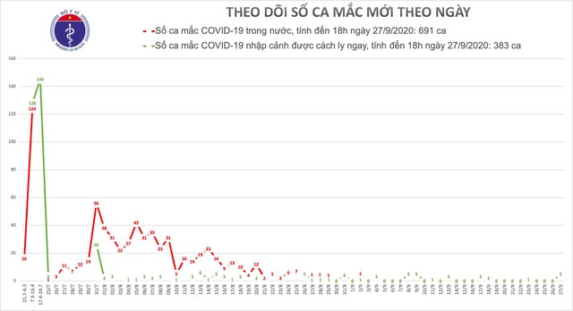 Thêm 5 ca mắc mới COVID-19 là người nhập cảnh từ Pháp, Việt Nam có 1.074 bệnh nhân - Ảnh 1.