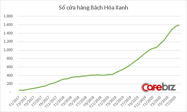 Thế Giới Di Động bơm tiếp 3.000 tỷ đồng cho chuỗi Bách Hóa Xanh - Ảnh 1.