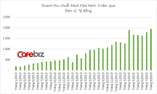 Thế Giới Di Động bơm tiếp 3.000 tỷ đồng cho chuỗi Bách Hóa Xanh - Ảnh 2.