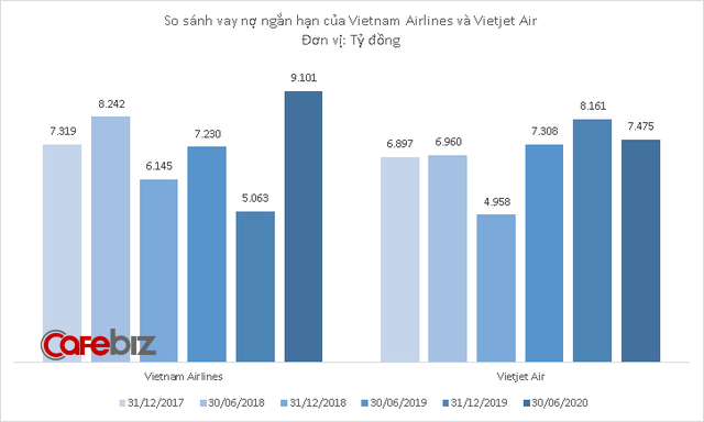 Hình ảnh trái ngược giữa 2 ông lớn hàng không: Trong khi Vietnam Airlines vay thêm hơn 4.000 tỷ đồng thì Vietjet Air lại trả bớt nợ - Ảnh 1.