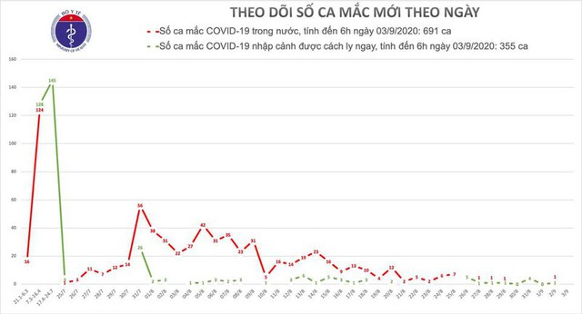 Sáng 3/9, Việt Nam không có ca mắc mới COVID-19 trong 12 giờ qua - Ảnh 1.