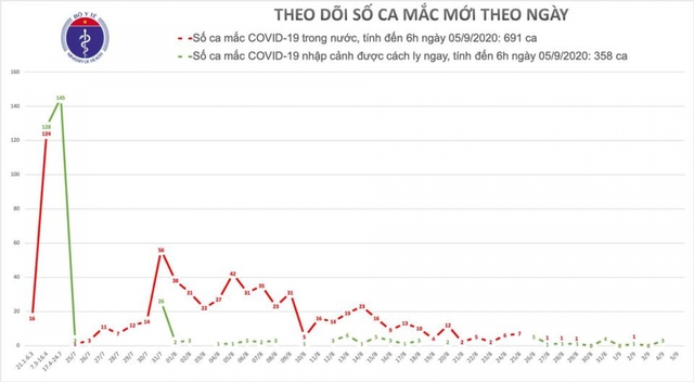  Không có ca mắc COVID-19 mới, cách ly hơn 43.000 người để chống dịch  - Ảnh 1.