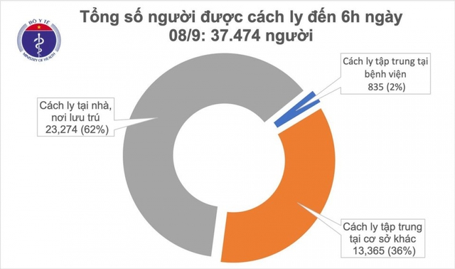  Sáng 8/9 không có ca mắc mới COVID-19 mới  - Ảnh 2.