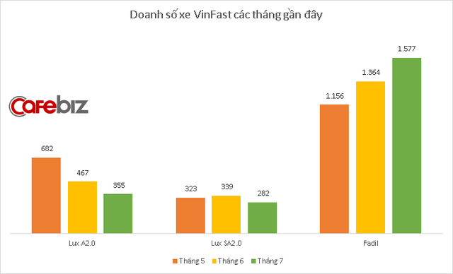 VinFast tăng doanh số bán xe, lỗ 6.600 tỷ đồng trong nửa đầu 2020 - Ảnh 1.