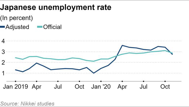 Nikkei: Không chỉ thất nghiệp, hàng triệu lao động còn chẳng muốn kiếm việc làm vì đại dịch Covid-19 - Ảnh 2.
