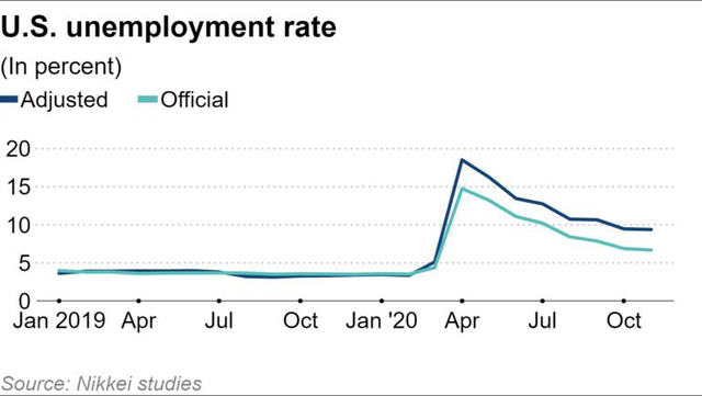 Nikkei: Không chỉ thất nghiệp, hàng triệu lao động còn chẳng muốn kiếm việc làm vì đại dịch Covid-19 - Ảnh 3.