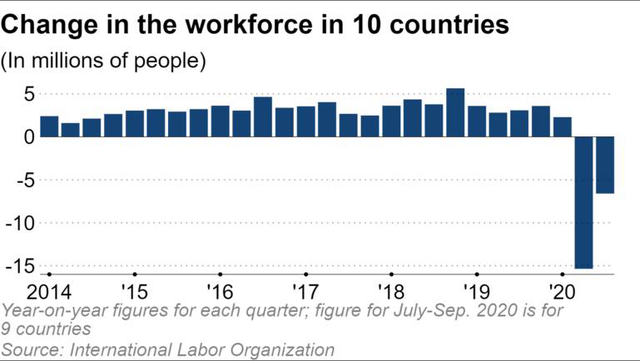 Nikkei: Không chỉ thất nghiệp, hàng triệu lao động còn chẳng muốn kiếm việc làm vì đại dịch Covid-19 - Ảnh 1.