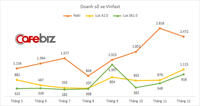 VinFast bán hơn 4.500 xe trong tháng 12, doanh số hai dòng xe Lux cùng tăng vọt - Ảnh 1.