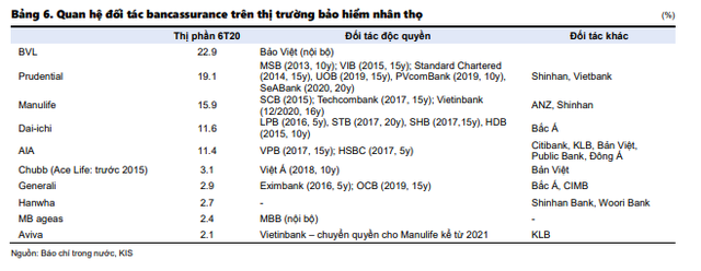 Dân sale bảo hiểm và nhà đầu tư không thể bỏ qua 4 xu hướng: Nở rộ mô hình liên kết Ngân hàng - Bảo hiểm, top 5 ông lớn BHNT chiếm 81% thị phần - Ảnh 7.