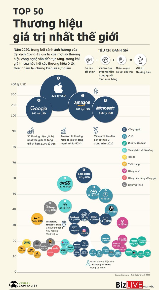 [Infographic] Top 50 thương hiệu giá trị nhất thế giới năm 2020 - Ảnh 1.