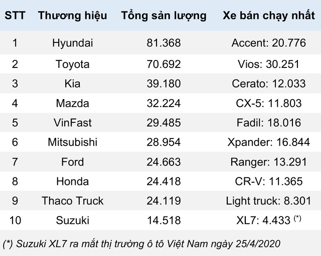 10 thương hiệu ô tô người Việt ưa chuộng nhất 2020 - Ảnh 1.