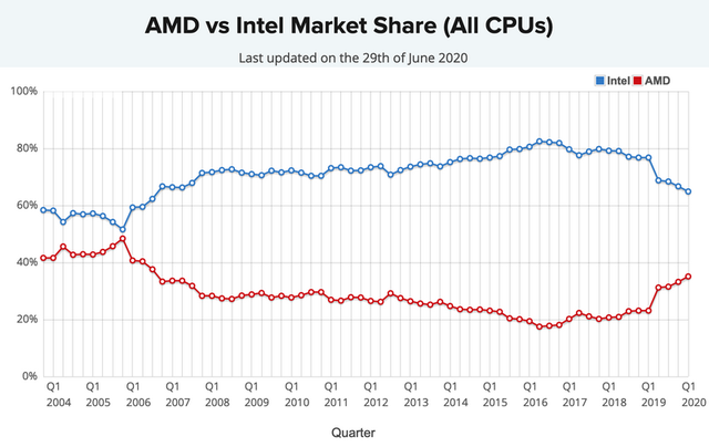 Tại sao CEO Intel phải xin từ chức? - Ảnh 2.