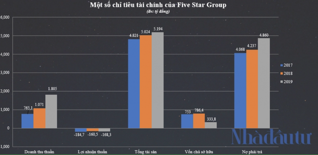 Năm Sao Group lỗ lớn, công ty thành viên vẫn vay dễ hơn 2.200 tỷ đồng - Ảnh 3.