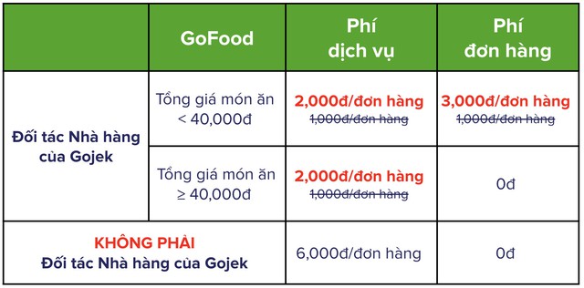 Gojek tăng phí dịch vụ giao đồ ăn GoFood trong tháng 1 - Ảnh 1.