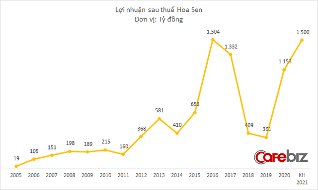 Hoa Sen Group đặt kế hoạch lãi 1.500 tỷ đồng, muốn đẩy mạnh hệ thống siêu thị để bán vật liệu xây dựng tận tay người tiêu dùng - Ảnh 2.