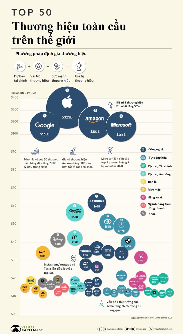 50 thương hiệu toàn cầu giá trị nhất - Ảnh 1.