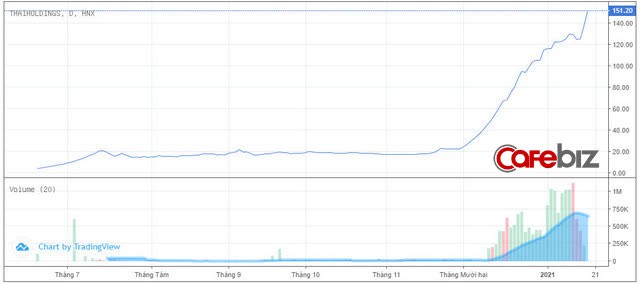 Thaiholdings báo lãi lớn gấp hơn 20 lần, cổ phiếu liên tục tăng trần - Ảnh 1.
