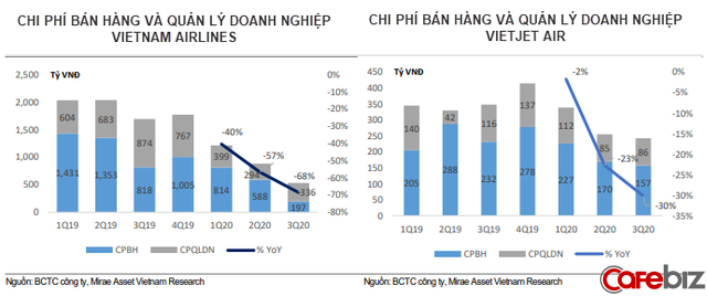 Hàng không Việt năm Covid 2020: Hồi phục nhờ các chuyến nội địa và vận tải hàng hóa thông suốt - Ảnh 6.