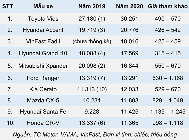 Nhìn lại 10 xe ô tô đắt khách nhất Việt Nam năm 2020 - Ảnh 11.