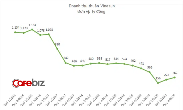 Vinasun cắt giảm tiếp 1.400 nhân sự năm 2020, doanh thu xuống thấp nhất 1 thập kỷ, lỗ hơn 210 tỷ đồng - Ảnh 1.