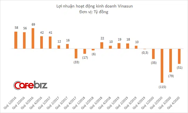 Vinasun cắt giảm tiếp 1.400 nhân sự năm 2020, doanh thu xuống thấp nhất 1 thập kỷ, lỗ hơn 210 tỷ đồng - Ảnh 2.