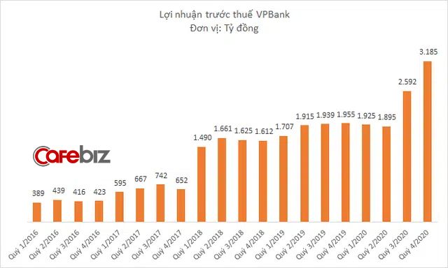 ACB lần đầu tiên báo lãi trên 3.000 tỷ đồng, vươn lên ngang ngửa Techcombank, VPBank - Ảnh 1.