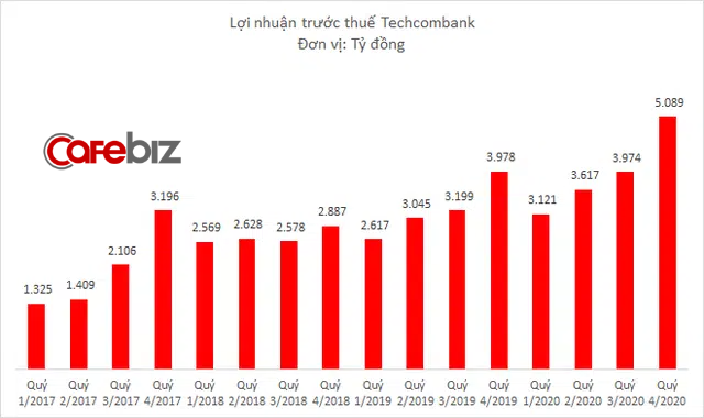 Techcombank báo lãi kỷ lục 15.800 tỷ đồng, nhân viên thu nhập bình quân 37 triệu đồng/tháng - Ảnh 1.