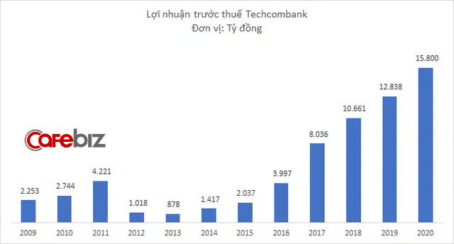 Techcombank báo lãi kỷ lục 15.800 tỷ đồng, nhân viên thu nhập bình quân 37 triệu đồng/tháng, cao hơn 9 triệu so với nhân viên VPBank - Ảnh 2.