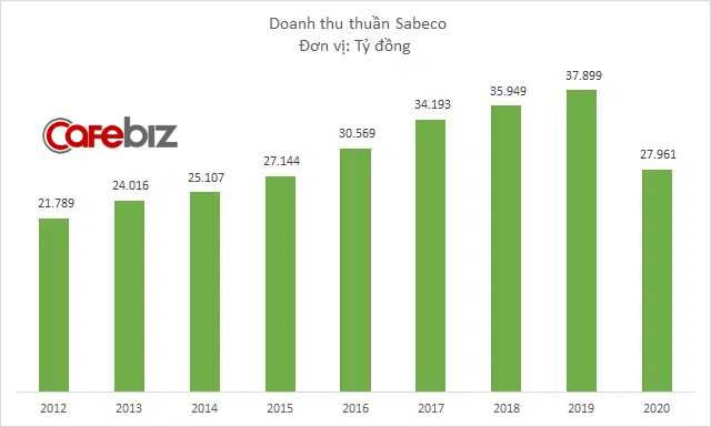 Doanh thu Sabeco giảm mạnh trong năm Covid, bất chấp nỗ lực tăng quảng cáo và khuyến mãi - Ảnh 1.