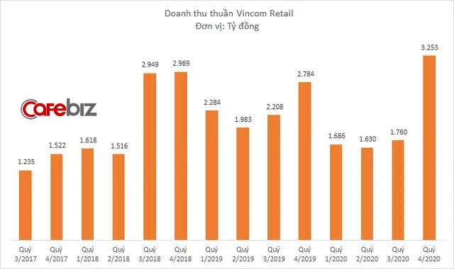 Vincom Retail lãi 1.211 tỷ đồng quý 4/2020 - Ảnh 1.