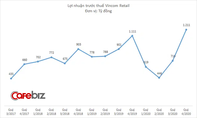Vincom Retail lãi 1.211 tỷ đồng quý 4/2020 - Ảnh 2.