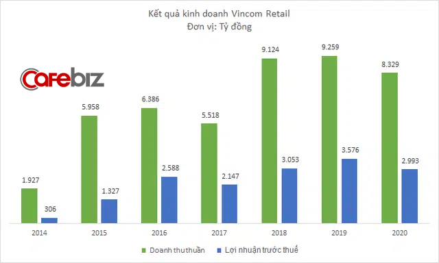 Vincom Retail lãi 1.211 tỷ đồng quý 4/2020 - Ảnh 3.