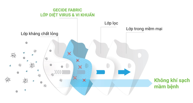 Khẩu trang y tế có khả năng diệt Virus Corona 99% đầu tiên trên thế giới được phát minh bởi người Việt: Sức mạnh kì diệu của niềm tin và lòng tự tôn dân tộc!  - Ảnh 2.