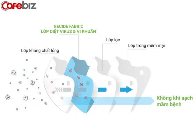 Khẩu trang y tế có khả năng diệt Virus Corona 99% đầu tiên trên thế giới được phát minh bởi người Việt: Sức mạnh kì diệu của niềm tin và lòng tự tôn dân tộc! - Ảnh 2.