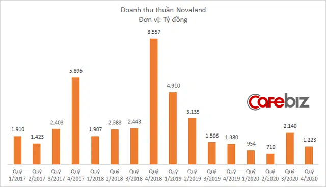 Doanh thu Novaland giảm 50% năm 2020, vẫn lãi lớn nhờ bán vốn công ty con - Ảnh 1.