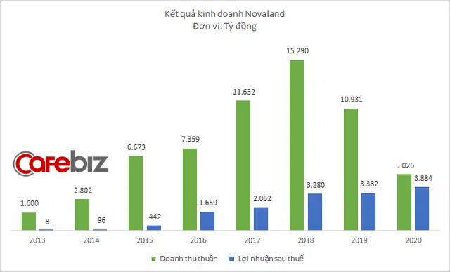 Doanh thu Novaland giảm 50% năm 2020, vẫn lãi lớn nhờ bán vốn công ty con - Ảnh 3.