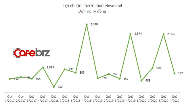 Doanh thu Novaland giảm 50% năm 2020, vẫn lãi lớn nhờ bán vốn công ty con - Ảnh 2.