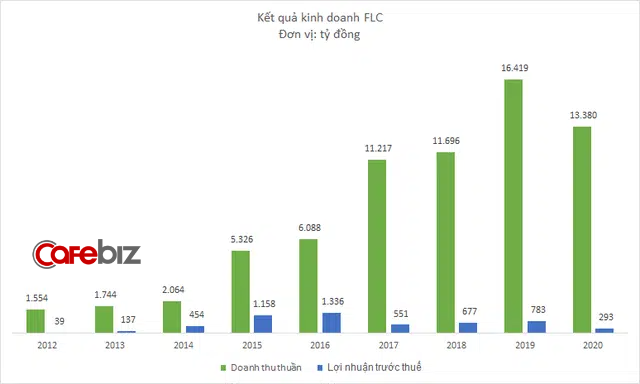 FLC lãi kỷ lục hơn 2.500 tỷ quý 4/2020, gấp 5 lần cùng kỳ năm trước - Ảnh 4.