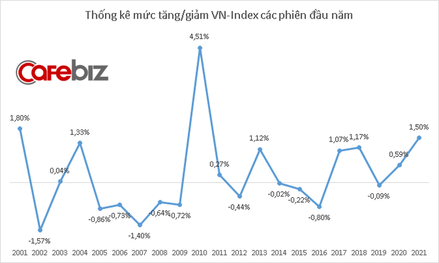 VN-Index vừa có phiên khởi động năm mới tốt nhất trong 10 năm qua - Ảnh 2.