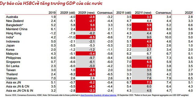 HSBC công bố lý do điều chỉnh giảm nhẹ dự báo kinh tế Việt Nam năm 2021 - Ảnh 1.