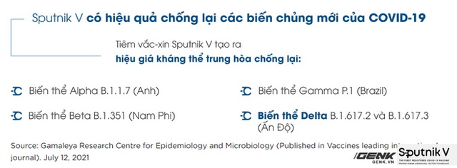 Các nhà khoa học báo cáo hiệu quả của vắc-xin Sputnik V với biến chủng Delta - Ảnh 2.